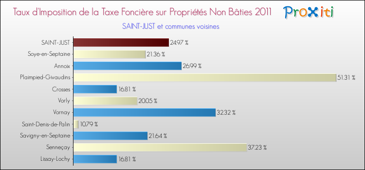 Taux d'imposition de la taxe foncière sur les immeubles et terrains non batis 2011 pour SAINT-JUST et les communes proches Comparaison des taux d'imposition de la taxe foncière sur les immeubles et terrains non batis 2011 pour SAINT-JUST et les communes voisines