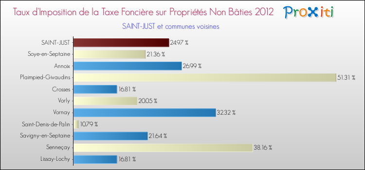 Taux d'imposition de la taxe foncière sur les immeubles et terrains non batis 2012 pour SAINT-JUST et les communes proches Comparaison des taux d'imposition de la taxe foncière sur les immeubles et terrains non batis 2012 pour SAINT-JUST et les communes voisines