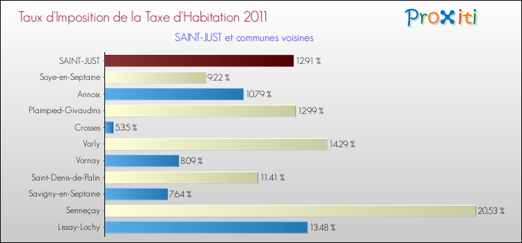 Taux d'imposition de la taxe d'habitation 2011 pour SAINT-JUST et les communes proches Comparaison des taux d'imposition de la taxe d'habitation 2011 pour SAINT-JUST et les communes voisines