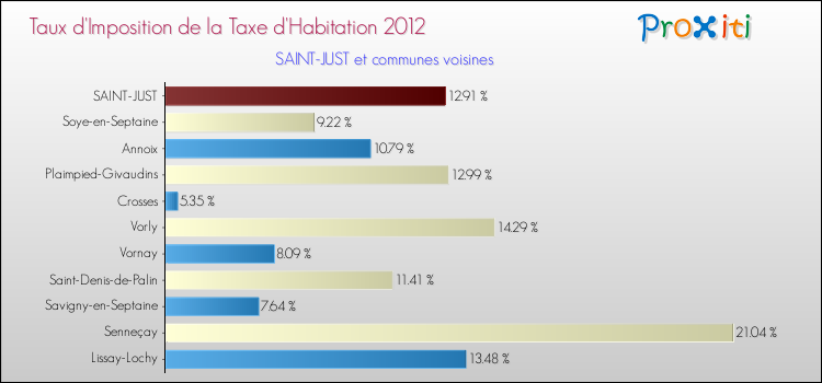 Taux d'imposition de la taxe d'habitation 2012 pour SAINT-JUST et les communes proches Comparaison des taux d'imposition de la taxe d'habitation 2012 pour SAINT-JUST et les communes voisines