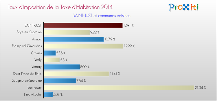 Taux d'imposition de la taxe d'habitation 2014 pour SAINT-JUST et les communes proches Comparaison des taux d'imposition de la taxe d'habitation 2014 pour SAINT-JUST et les communes voisines
