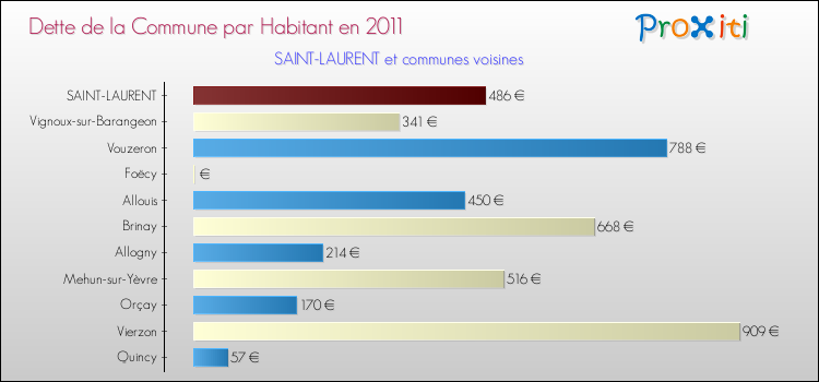 Dette par habitant de la commune en 2011 pour SAINT-LAURENT et les communes proches Comparaison de la dette par habitant de la commune en 2011 pour SAINT-LAURENT et les communes voisines