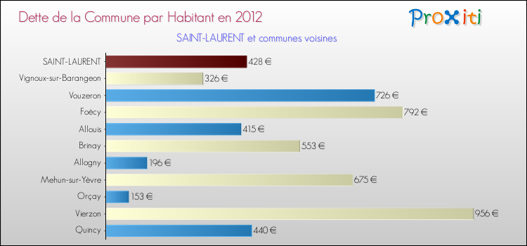 Dette par habitant de la commune en 2012 pour SAINT-LAURENT et les communes proches Comparaison de la dette par habitant de la commune en 2012 pour SAINT-LAURENT et les communes voisines