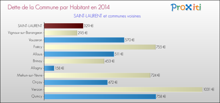 Dette par habitant de la commune en 2014 pour SAINT-LAURENT et les communes proches Comparaison de la dette par habitant de la commune en 2014 pour SAINT-LAURENT et les communes voisines