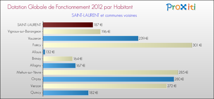 Montant des dotations globales de fonctionnement DGF par Habitant pour SAINT-LAURENT et les communes proches Comparaison des des dotations globales de fonctionnement DGF par habitant pour SAINT-LAURENT et les communes voisines