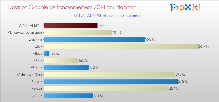 Montant des dotations globales de fonctionnement DGF par Habitant pour SAINT-LAURENT et les communes proches en 2014. Comparaison des des dotations globales de fonctionnement DGF par habitant pour SAINT-LAURENT et les communes voisines en 2014.