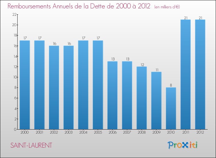 Evolution de l'annuité de la dette pour la commune de SAINT-LAURENT de 2000 à 2012 Annuités de la dette pour SAINT-LAURENT de 2000 à 2012