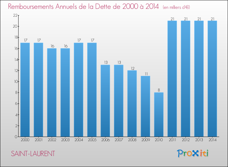 Evolution de l'annuité de la dette pour la commune de SAINT-LAURENT de 2000 à 2014 Annuités de la dette pour SAINT-LAURENT de 2000 à 2014