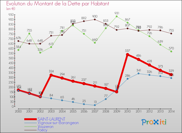 Evolution de la dette par habitant pour la commune de SAINT-LAURENT et les communes proches de 2000 à 2014 Comparaison de la dette par habitant pour SAINT-LAURENT et les communes voisines de 2000 à 2014
