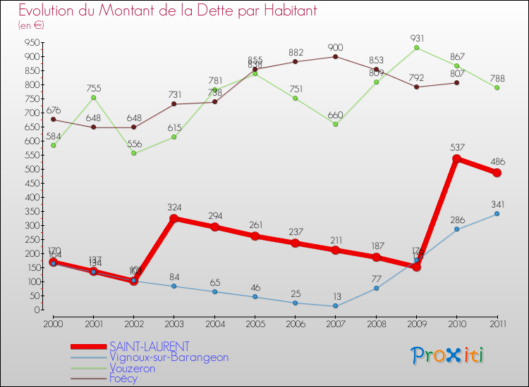 Evolution de la dette par habitant pour la commune de SAINT-LAURENT et les communes proches Comparaison de la dette par habitant pour SAINT-LAURENT et les communes voisines