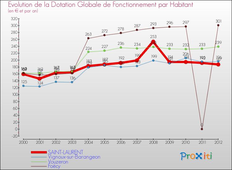 Evolution et montant de la dotation globale de fonctionnement par Habitant pour SAINT-LAURENT et les communes proches Comparaison des dotations globales de fonctionnement par habitant pour SAINT-LAURENT et les communes voisines