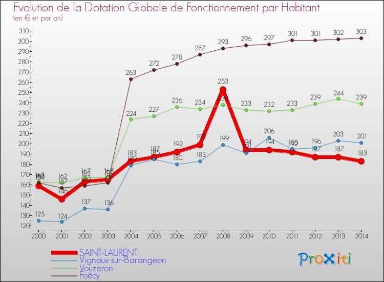 Evolution et montant de la dotation globale de fonctionnement par Habitant pour SAINT-LAURENT et les communes proches de 2000 à 2014. Comparaison des dotations globales de fonctionnement par habitant pour SAINT-LAURENT et les communes voisines de 2000 à 2014.
