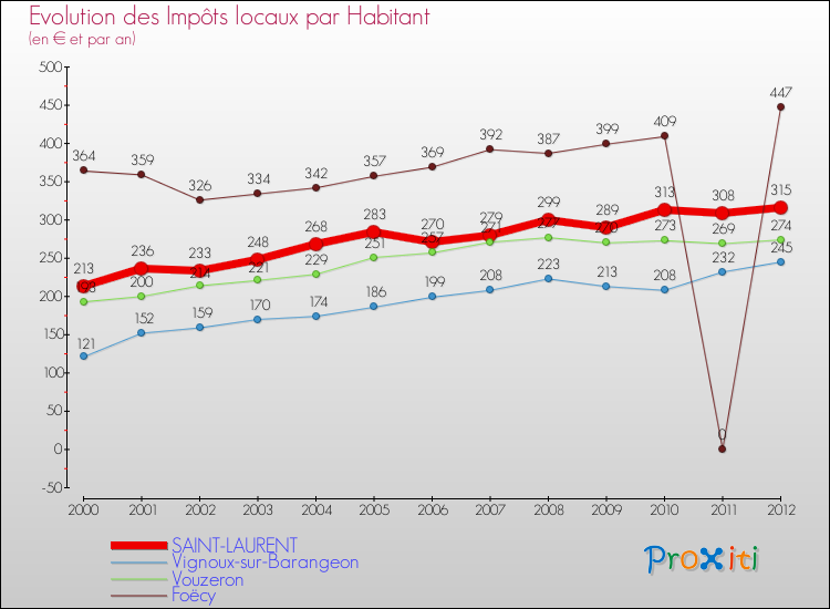 Evolution et montant des impôts locaux par Habitant pour SAINT-LAURENT et les communes proches Comparaison des impôts locaux par habitant pour SAINT-LAURENT et les communes voisines