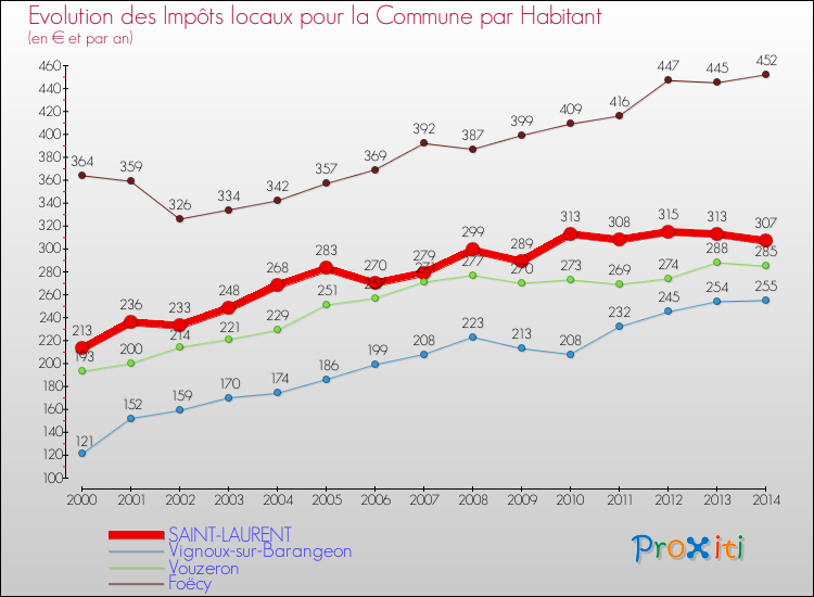 Evolution et montant des impôts locaux par Habitant pour SAINT-LAURENT et les communes proches de 2000 à 2014 Comparaison des impôts locaux par habitant pour SAINT-LAURENT et les communes voisines de 2000 à 2014