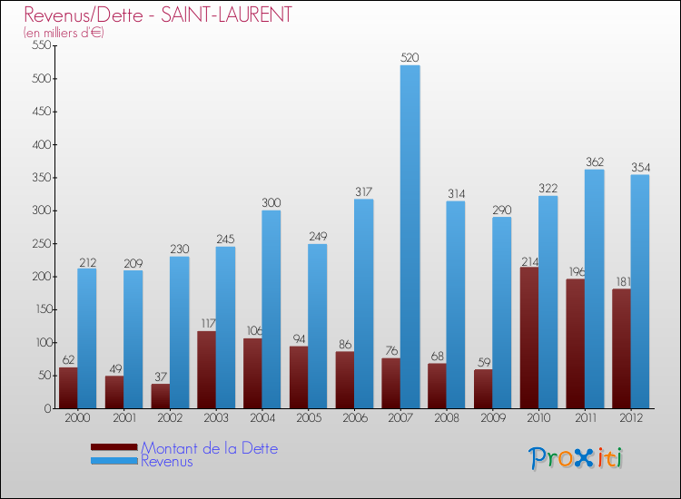 Evolution comparée de la dette et des revenus pour la commune de SAINT-LAURENT de 2000 à 2012 Comparaison de la dette et des revenus pour SAINT-LAURENT de 2000 à 2012