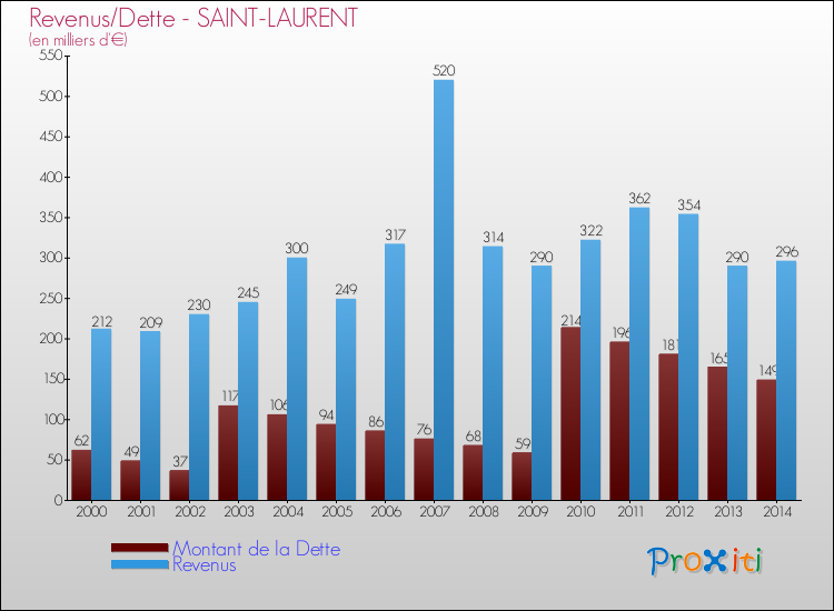 Evolution comparée de la dette et des revenus pour la commune de SAINT-LAURENT de 2000 à 2014 Comparaison de la dette et des revenus pour SAINT-LAURENT de 2000 à 2014