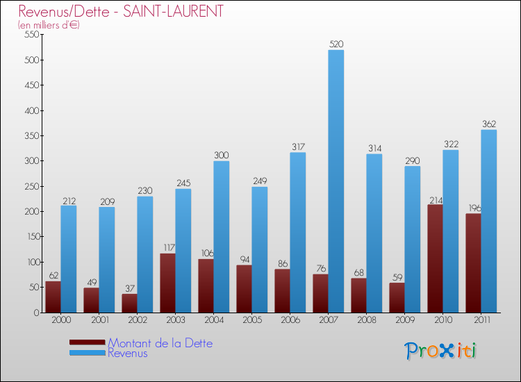 Evolution comparée de la dette et des revenus pour la commune de SAINT-LAURENT de 2000 à 2011 Comparaison de la dette et des revenus pour SAINT-LAURENT de 2000 à 2011