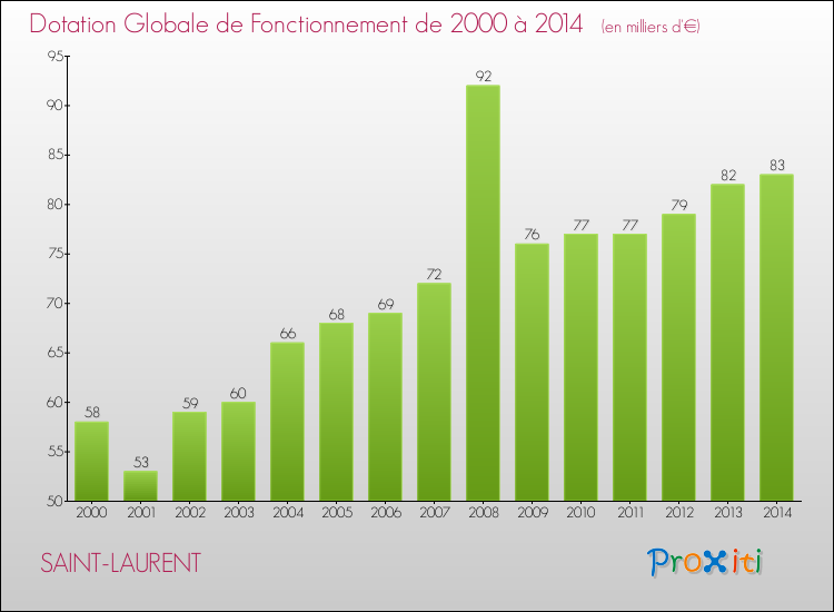 Evolution du montant de la Dotation Globale de Fonctionnement pour la commune de SAINT-LAURENT de 2000 à 2014 Evolution du montant de la Dotation Globale de Fonctionnement pour SAINT-LAURENT de 2000 à 2014