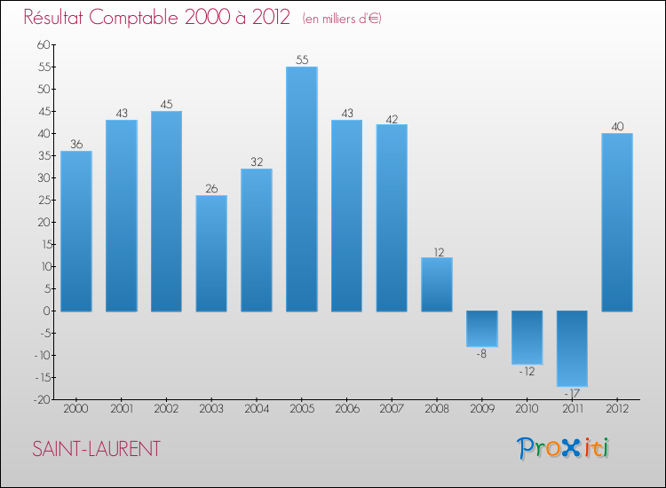 Evolution du résultat comptable pour la commune de SAINT-LAURENT de 2000 à 2012 Evolution du résultat comptable pour SAINT-LAURENT de 2000 à 2012