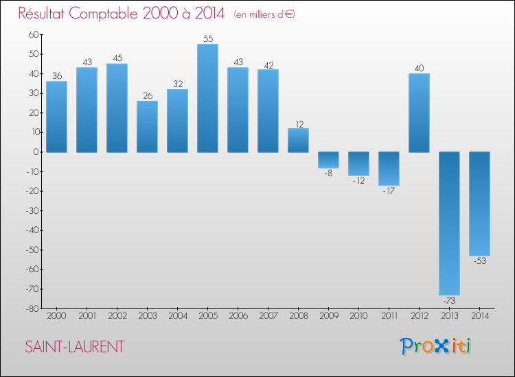 Evolution du résultat comptable pour la commune de SAINT-LAURENT de 2000 à 2014 Evolution du résultat comptable pour SAINT-LAURENT de 2000 à 2014