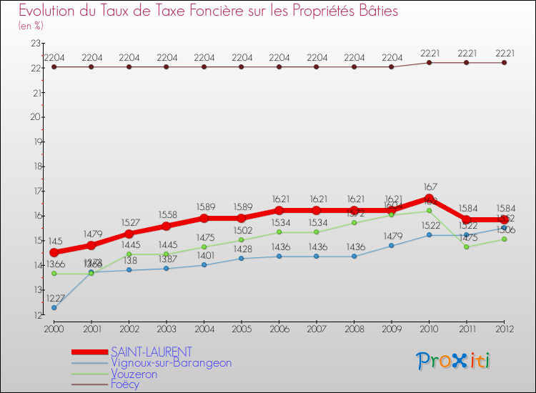 Evolution du taux de la taxe foncière sur le bati pour SAINT-LAURENT et les communes proches de 2000 à 2012 Comparaison des taux de taxe foncière sur le bati pour SAINT-LAURENT et les communes voisines de 2000 à 2012