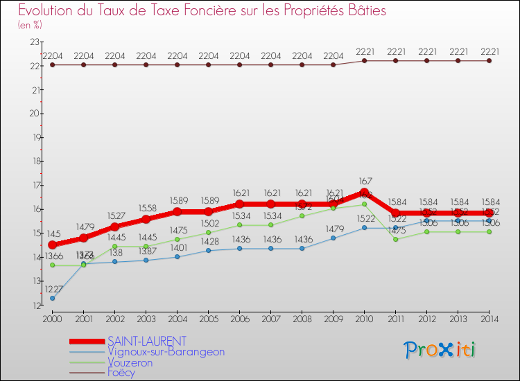 Evolution du taux de la taxe foncière sur le bati pour SAINT-LAURENT et les communes proches de 2000 à 2014 Comparaison des taux de taxe foncière sur le bati pour SAINT-LAURENT et les communes voisines de 2000 à 2014