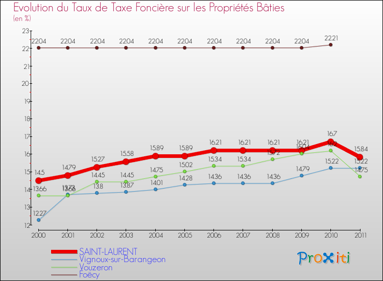 Evolution du taux de la taxe foncière sur le bati pour SAINT-LAURENT et les communes proches Comparaison des taux de taxe foncière sur le bati pour SAINT-LAURENT et les communes voisines