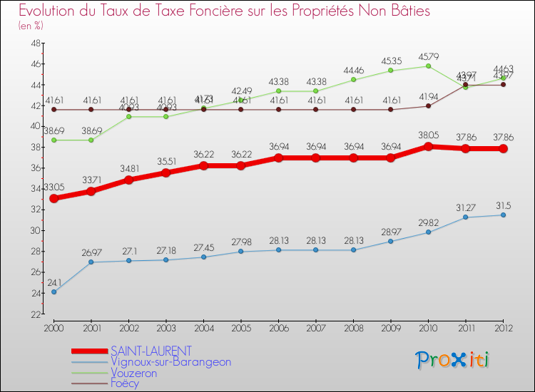 Evolution du taux de la taxe foncière sur les immeubles et terrains non batis pour SAINT-LAURENT et les communes proches de 2000 à 2012 Comparaison des taux de la taxe foncière sur les immeubles et terrains non batis pour SAINT-LAURENT et les communes voisines de 2000 à 2012