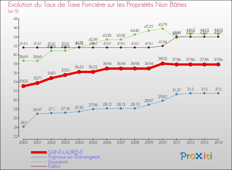 Evolution du taux de la taxe foncière sur les immeubles et terrains non batis pour SAINT-LAURENT et les communes proches de 2000 à 2014 Comparaison des taux de la taxe foncière sur les immeubles et terrains non batis pour SAINT-LAURENT et les communes voisines de 2000 à 2014