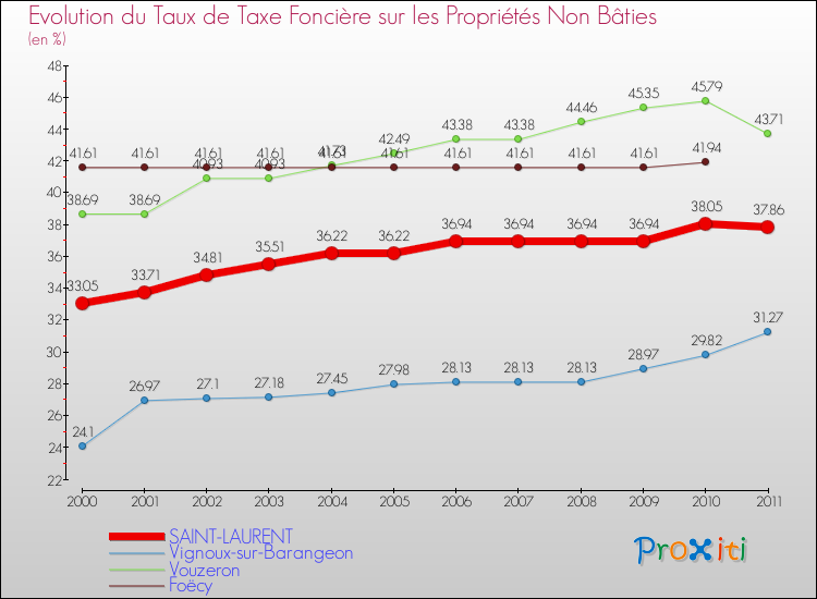 Evolution du taux de la taxe foncière sur les immeubles et terrains non batis pour SAINT-LAURENT et les communes proches Comparaison des taux de la taxe foncière sur les immeubles et terrains non batis pour SAINT-LAURENT et les communes voisines