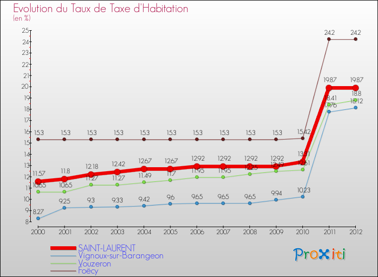 Evolution du taux de la taxe d'habitation pour SAINT-LAURENT et les communes proches Comparaison des taux de la taxe d'habitation pour SAINT-LAURENT et les communes voisines