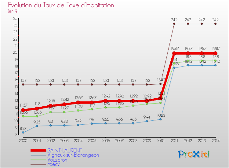 Evolution du taux de la taxe d'habitation pour SAINT-LAURENT et les communes proches de 2000 à 2014 Comparaison des taux de la taxe d'habitation pour SAINT-LAURENT et les communes voisines de 2000 à 2014