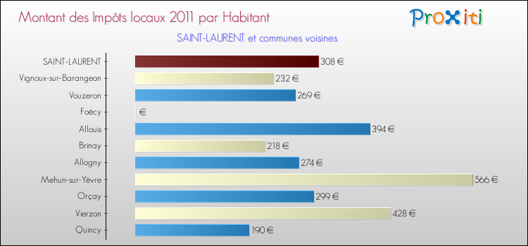 Montant des impôts locaux par Habitant pour SAINT-LAURENT et les communes proches Comparaison des impôts locaux par habitant pour SAINT-LAURENT et les communes voisines