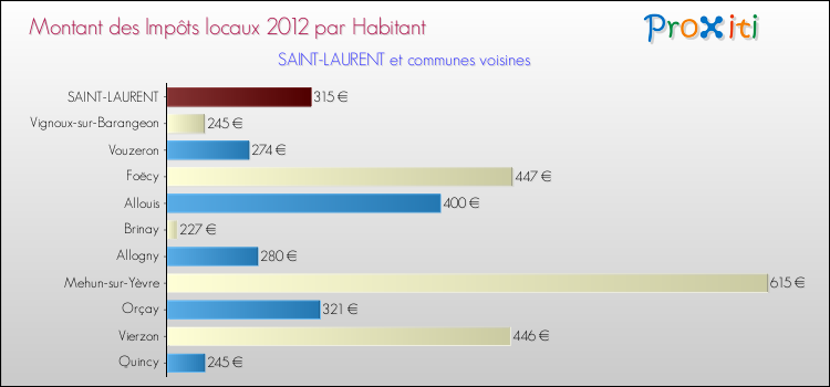 Montant des impôts locaux par Habitant pour SAINT-LAURENT et les communes proches Comparaison des impôts locaux par habitant pour SAINT-LAURENT et les communes voisines