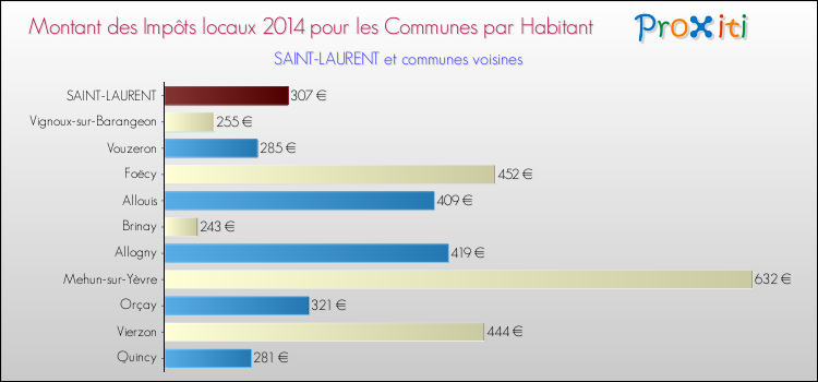 Montant des impôts locaux par Habitant pour SAINT-LAURENT et les communes proches en 2014 Comparaison des impôts locaux par habitant pour SAINT-LAURENT et les communes voisines en 2014