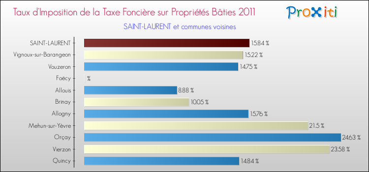 Taux d'imposition de la taxe foncière sur le bati 2011 pour SAINT-LAURENT et les communes proches Comparaison des taux d'imposition de la taxe foncière sur le bati 2011 pour SAINT-LAURENT et les communes voisines
