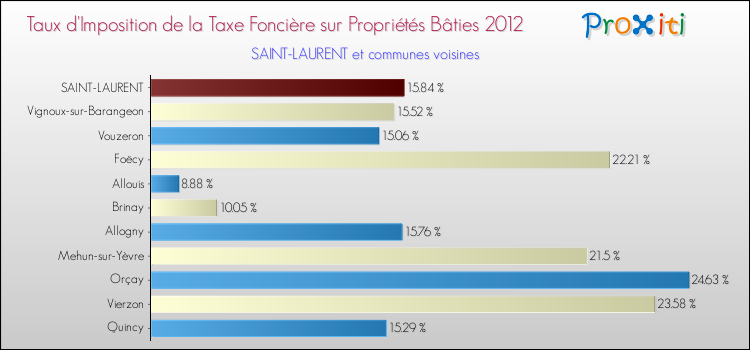 Taux d'imposition de la taxe foncière sur le bati 2012 pour SAINT-LAURENT et les communes proches Comparaison des taux d'imposition de la taxe foncière sur le bati 2012 pour SAINT-LAURENT et les communes voisines