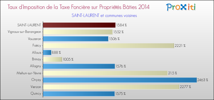 Taux d'imposition de la taxe foncière sur le bati 2014 pour SAINT-LAURENT et les communes proches Comparaison des taux d'imposition de la taxe foncière sur le bati 2014 pour SAINT-LAURENT et les communes voisines