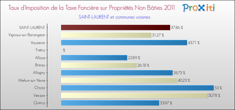Taux d'imposition de la taxe foncière sur les immeubles et terrains non batis 2011 pour SAINT-LAURENT et les communes proches Comparaison des taux d'imposition de la taxe foncière sur les immeubles et terrains non batis 2011 pour SAINT-LAURENT et les communes voisines