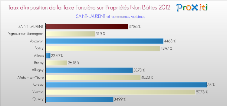 Taux d'imposition de la taxe foncière sur les immeubles et terrains non batis 2012 pour SAINT-LAURENT et les communes proches Comparaison des taux d'imposition de la taxe foncière sur les immeubles et terrains non batis 2012 pour SAINT-LAURENT et les communes voisines