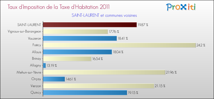 Taux d'imposition de la taxe d'habitation 2011 pour SAINT-LAURENT et les communes proches Comparaison des taux d'imposition de la taxe d'habitation 2011 pour SAINT-LAURENT et les communes voisines