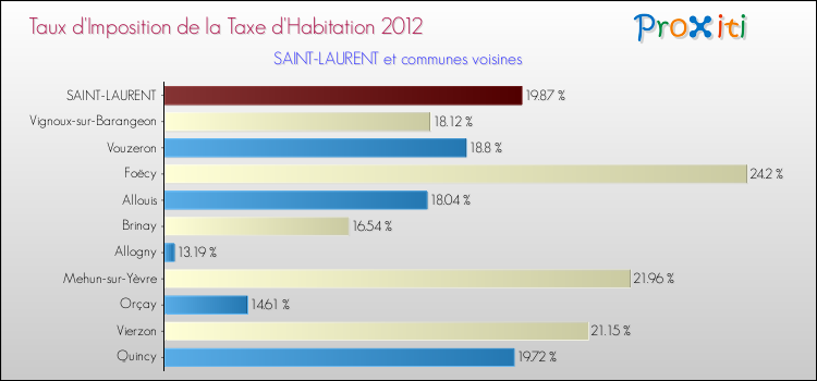 Taux d'imposition de la taxe d'habitation 2012 pour SAINT-LAURENT et les communes proches Comparaison des taux d'imposition de la taxe d'habitation 2012 pour SAINT-LAURENT et les communes voisines
