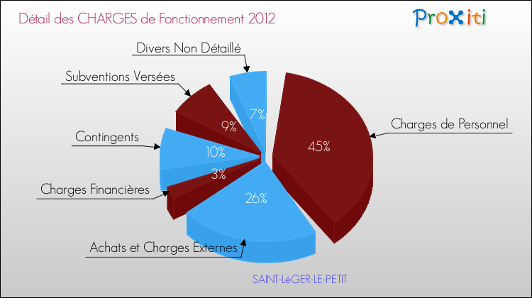 Décomposition des Charges de Fonctionnement 2012 de la commune de SAINT-LéGER-LE-PETIT Charges de Fonctionnement 2012 pour la commune de SAINT-LéGER-LE-PETIT