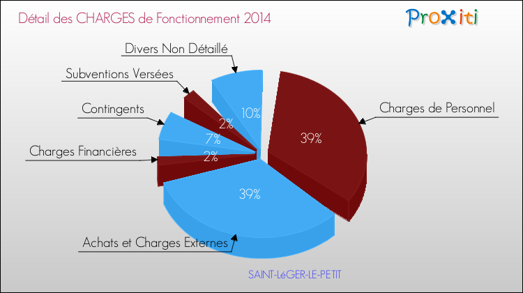 Décomposition des Charges de Fonctionnement 2014 de la commune de SAINT-LéGER-LE-PETIT Charges de Fonctionnement 2014 pour la commune de SAINT-LéGER-LE-PETIT