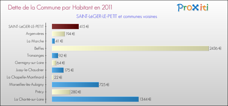 Dette par habitant de la commune en 2011 pour SAINT-LéGER-LE-PETIT et les communes proches Comparaison de la dette par habitant de la commune en 2011 pour SAINT-LéGER-LE-PETIT et les communes voisines