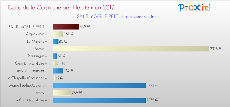 Dette par habitant de la commune en 2012 pour SAINT-LéGER-LE-PETIT et les communes proches Comparaison de la dette par habitant de la commune en 2012 pour SAINT-LéGER-LE-PETIT et les communes voisines