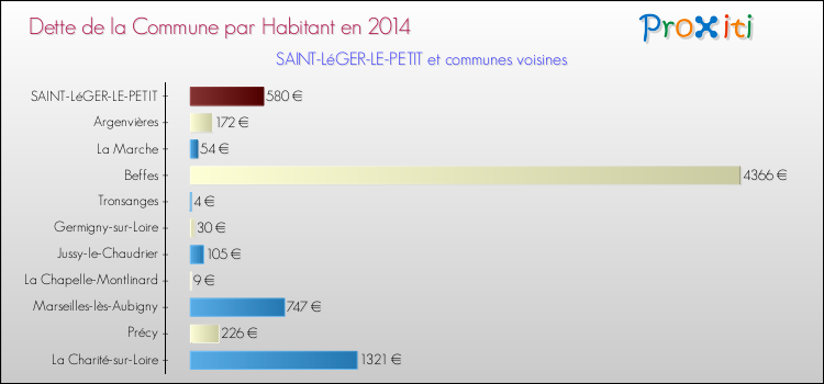 Dette par habitant de la commune en 2014 pour SAINT-LéGER-LE-PETIT et les communes proches Comparaison de la dette par habitant de la commune en 2014 pour SAINT-LéGER-LE-PETIT et les communes voisines