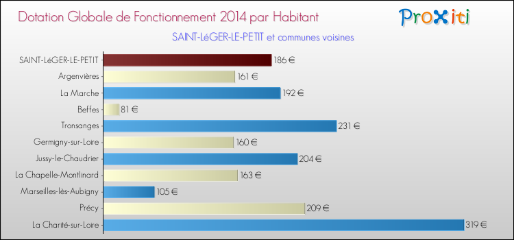 Montant des dotations globales de fonctionnement DGF par Habitant pour SAINT-LéGER-LE-PETIT et les communes proches en 2014. Comparaison des des dotations globales de fonctionnement DGF par habitant pour SAINT-LéGER-LE-PETIT et les communes voisines en 2014.