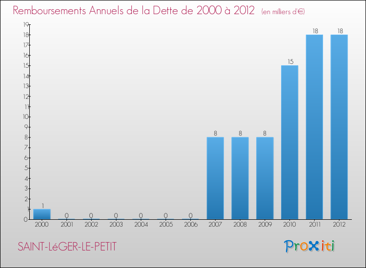 Evolution de l'annuité de la dette pour la commune de SAINT-LéGER-LE-PETIT de 2000 à 2012 Annuités de la dette pour SAINT-LéGER-LE-PETIT de 2000 à 2012