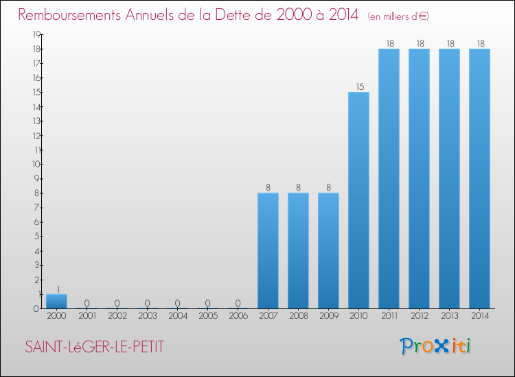 Evolution de l'annuité de la dette pour la commune de SAINT-LéGER-LE-PETIT de 2000 à 2014 Annuités de la dette pour SAINT-LéGER-LE-PETIT de 2000 à 2014